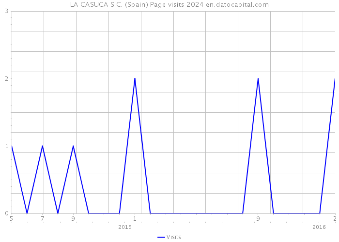 LA CASUCA S.C. (Spain) Page visits 2024 