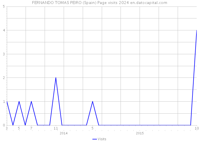 FERNANDO TOMAS PEIRO (Spain) Page visits 2024 
