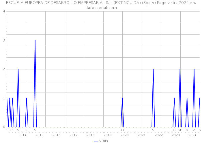 ESCUELA EUROPEA DE DESARROLLO EMPRESARIAL S.L. (EXTINGUIDA) (Spain) Page visits 2024 