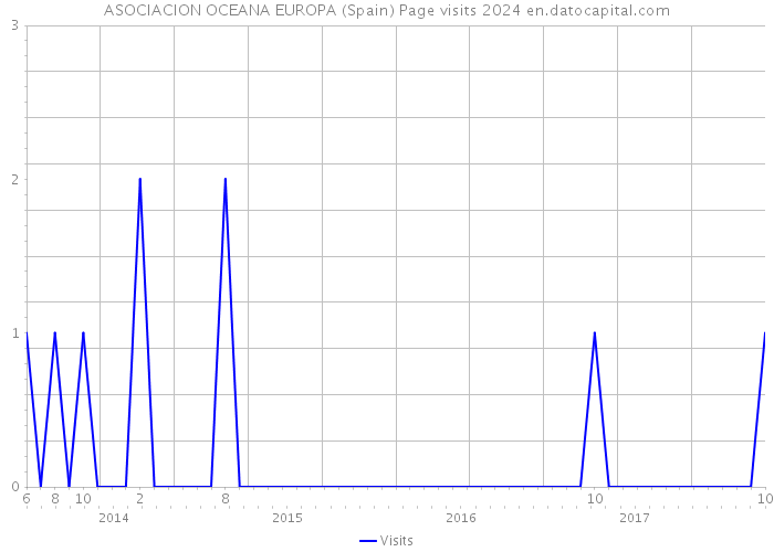 ASOCIACION OCEANA EUROPA (Spain) Page visits 2024 