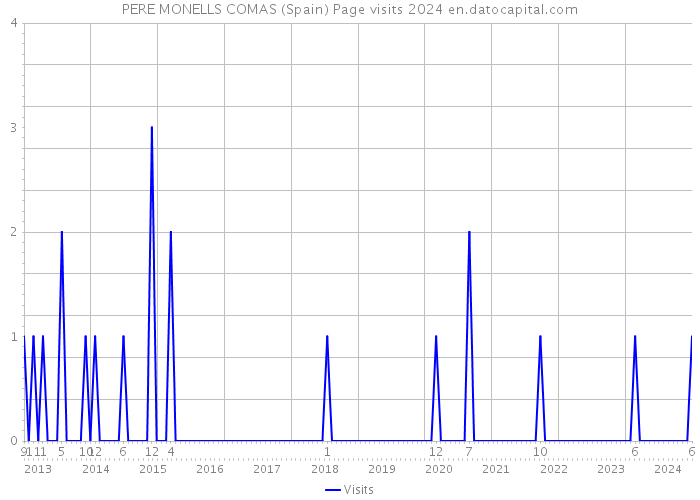 PERE MONELLS COMAS (Spain) Page visits 2024 
