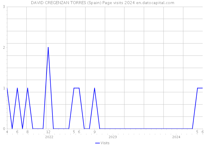 DAVID CREGENZAN TORRES (Spain) Page visits 2024 
