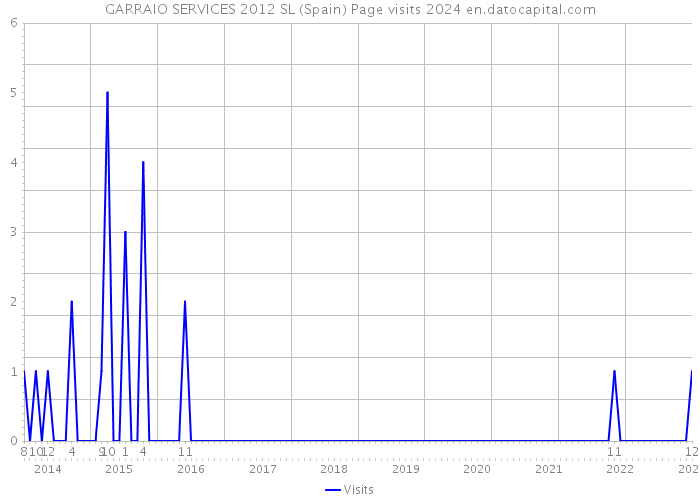 GARRAIO SERVICES 2012 SL (Spain) Page visits 2024 