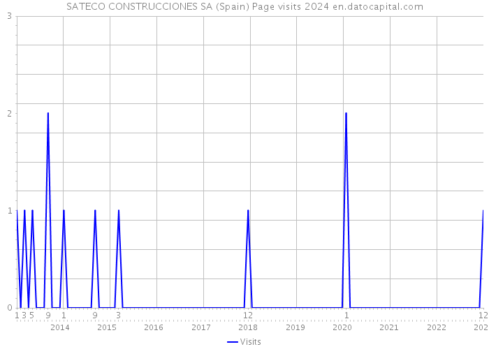 SATECO CONSTRUCCIONES SA (Spain) Page visits 2024 