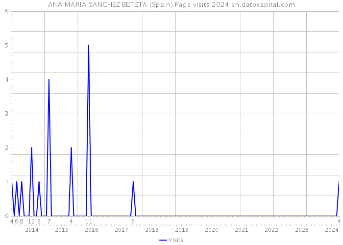 ANA MARIA SANCHEZ BETETA (Spain) Page visits 2024 