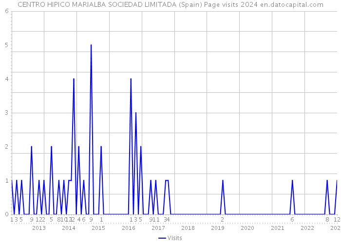 CENTRO HIPICO MARIALBA SOCIEDAD LIMITADA (Spain) Page visits 2024 