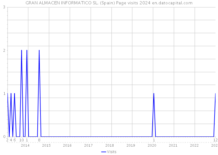 GRAN ALMACEN INFORMATICO SL. (Spain) Page visits 2024 