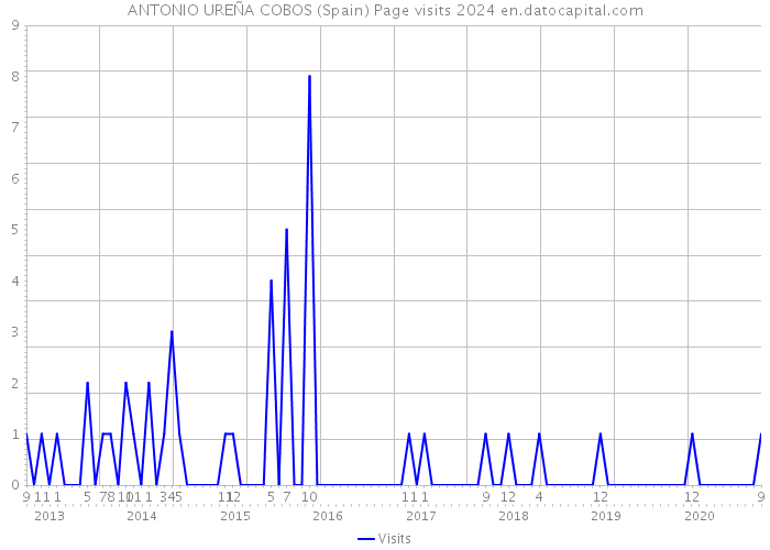 ANTONIO UREÑA COBOS (Spain) Page visits 2024 