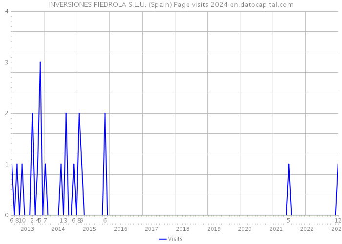 INVERSIONES PIEDROLA S.L.U. (Spain) Page visits 2024 