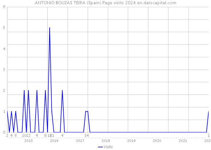 ANTONIO BOUZAS TEIRA (Spain) Page visits 2024 