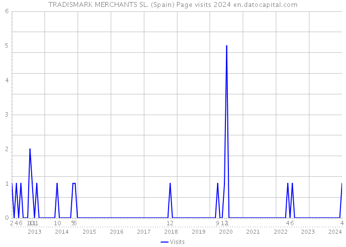 TRADISMARK MERCHANTS SL. (Spain) Page visits 2024 