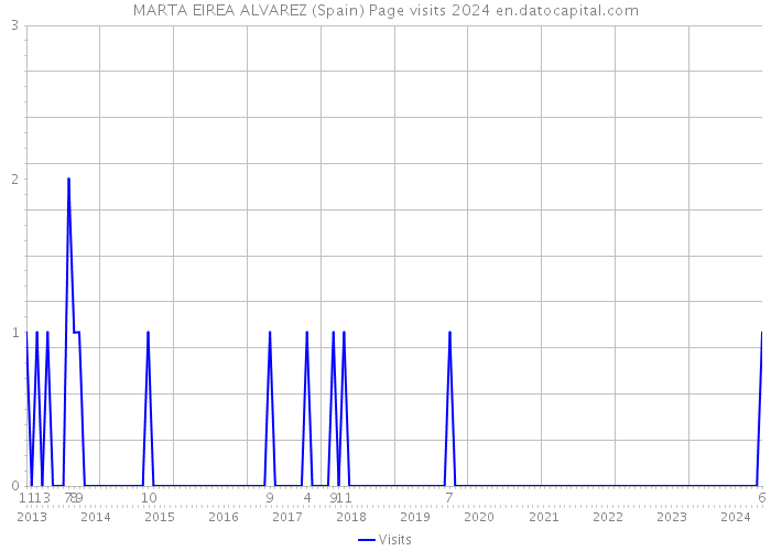 MARTA EIREA ALVAREZ (Spain) Page visits 2024 