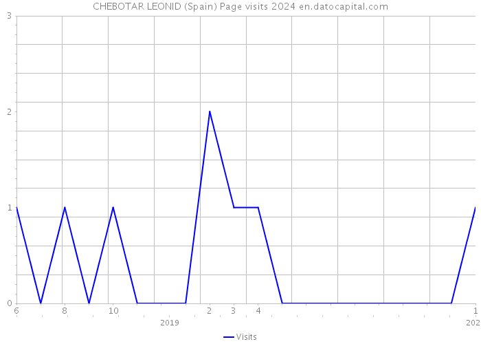 CHEBOTAR LEONID (Spain) Page visits 2024 