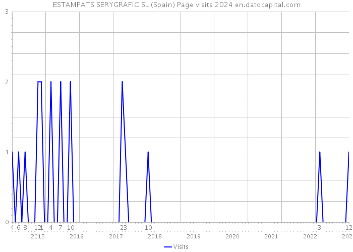 ESTAMPATS SERYGRAFIC SL (Spain) Page visits 2024 