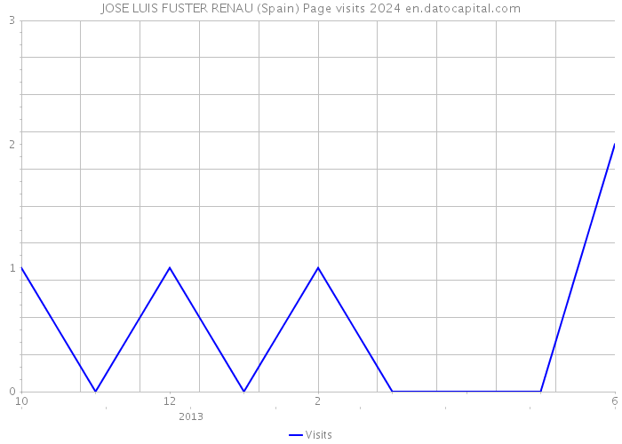 JOSE LUIS FUSTER RENAU (Spain) Page visits 2024 