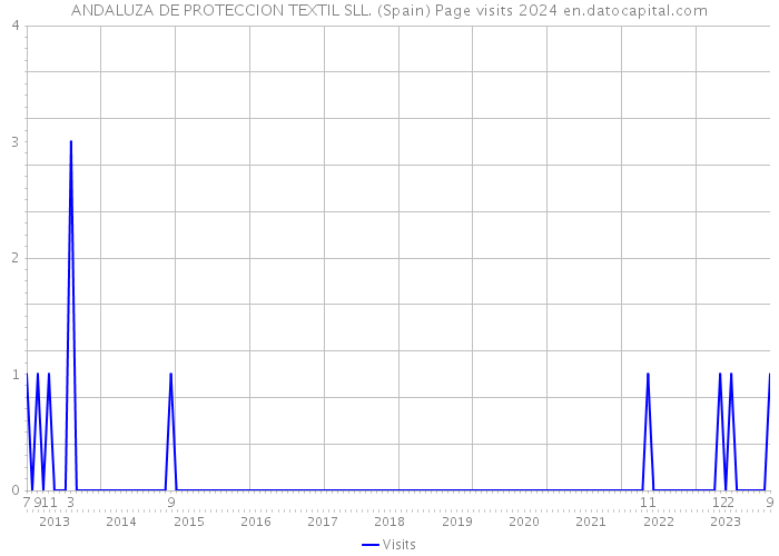 ANDALUZA DE PROTECCION TEXTIL SLL. (Spain) Page visits 2024 