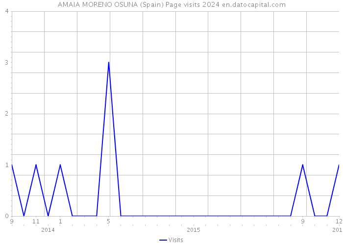 AMAIA MORENO OSUNA (Spain) Page visits 2024 