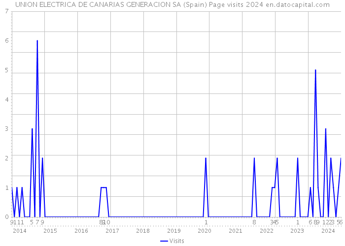 UNION ELECTRICA DE CANARIAS GENERACION SA (Spain) Page visits 2024 