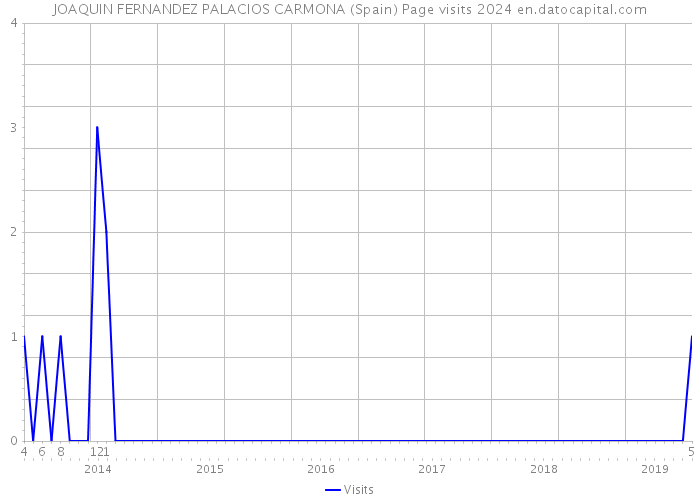 JOAQUIN FERNANDEZ PALACIOS CARMONA (Spain) Page visits 2024 
