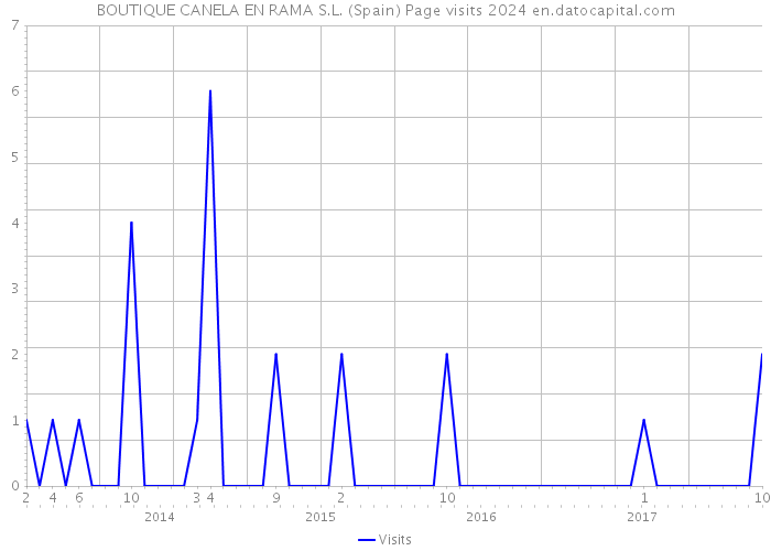 BOUTIQUE CANELA EN RAMA S.L. (Spain) Page visits 2024 
