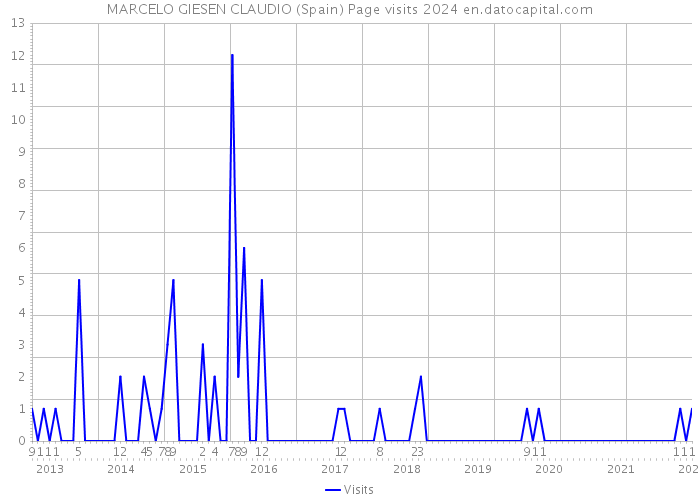 MARCELO GIESEN CLAUDIO (Spain) Page visits 2024 