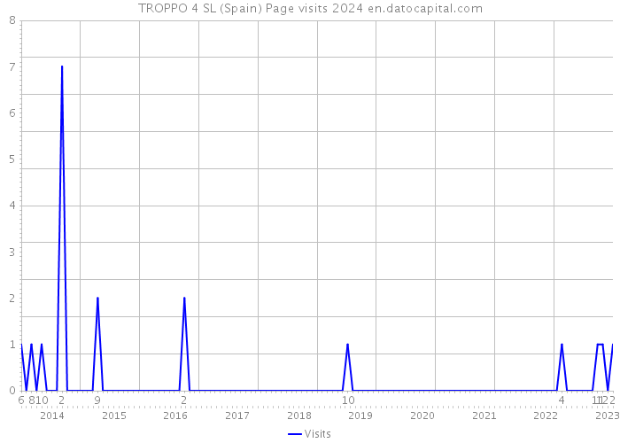 TROPPO 4 SL (Spain) Page visits 2024 