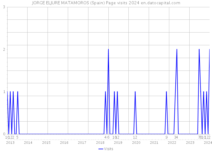 JORGE ELJURE MATAMOROS (Spain) Page visits 2024 