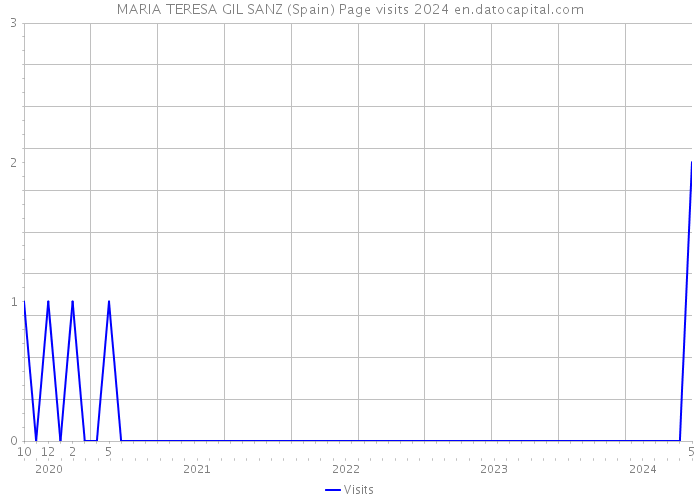 MARIA TERESA GIL SANZ (Spain) Page visits 2024 