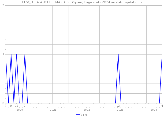 PESQUERA ANGELES MARIA SL. (Spain) Page visits 2024 