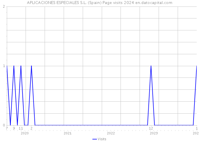 APLICACIONES ESPECIALES S.L. (Spain) Page visits 2024 