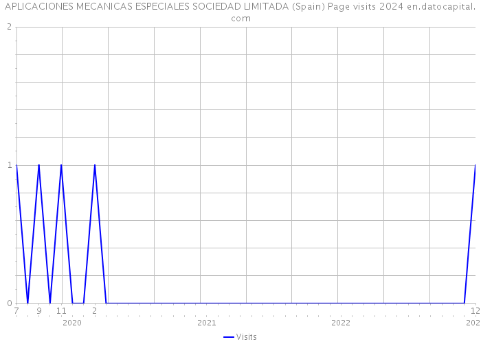 APLICACIONES MECANICAS ESPECIALES SOCIEDAD LIMITADA (Spain) Page visits 2024 