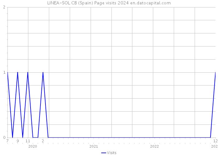 LINEA-SOL CB (Spain) Page visits 2024 