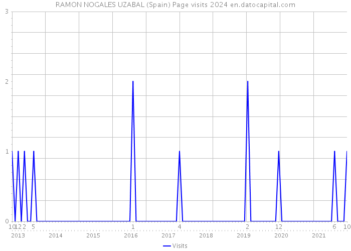 RAMON NOGALES UZABAL (Spain) Page visits 2024 