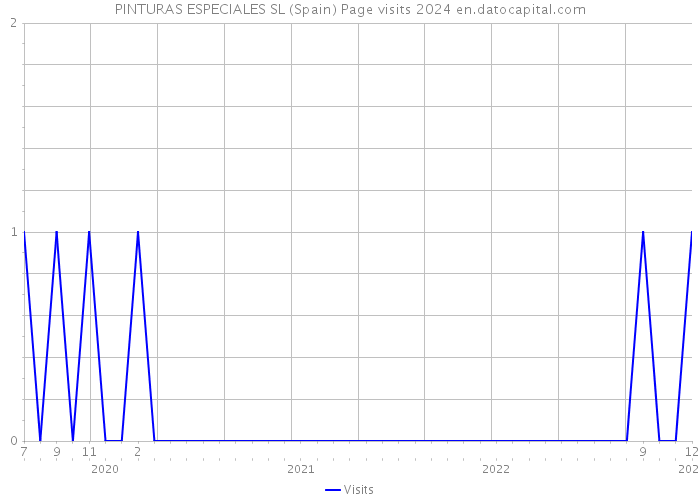 PINTURAS ESPECIALES SL (Spain) Page visits 2024 