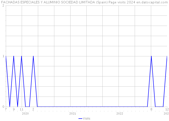 FACHADAS ESPECIALES Y ALUMINIO SOCIEDAD LIMITADA (Spain) Page visits 2024 