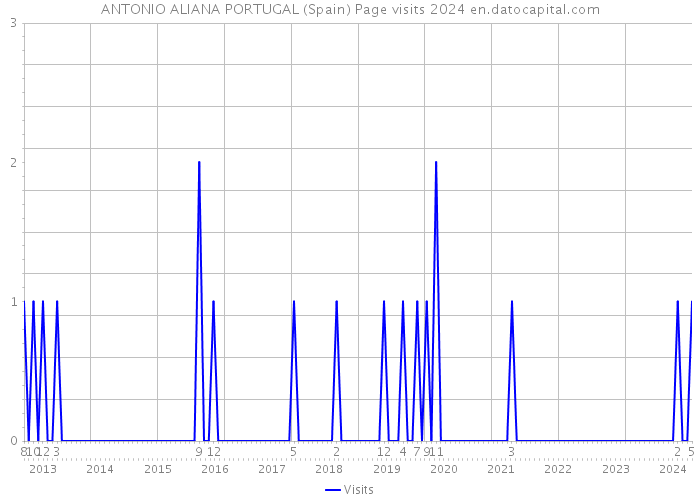 ANTONIO ALIANA PORTUGAL (Spain) Page visits 2024 