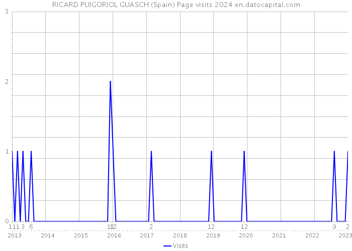 RICARD PUIGORIOL GUASCH (Spain) Page visits 2024 