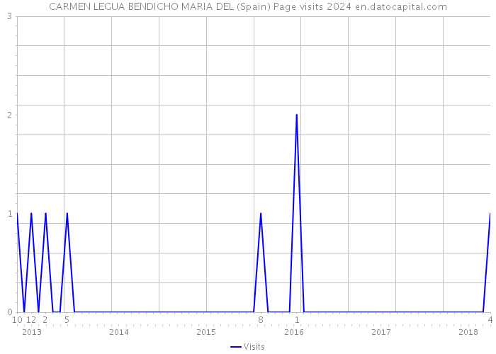 CARMEN LEGUA BENDICHO MARIA DEL (Spain) Page visits 2024 