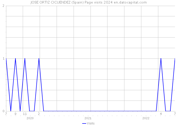 JOSE ORTIZ CICUENDEZ (Spain) Page visits 2024 