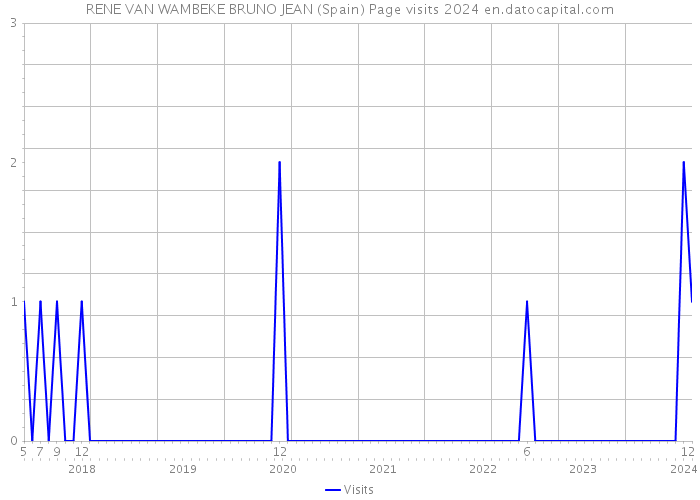 RENE VAN WAMBEKE BRUNO JEAN (Spain) Page visits 2024 