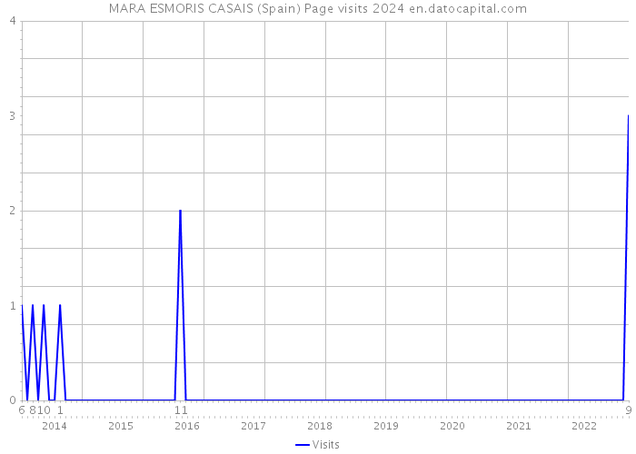 MARA ESMORIS CASAIS (Spain) Page visits 2024 