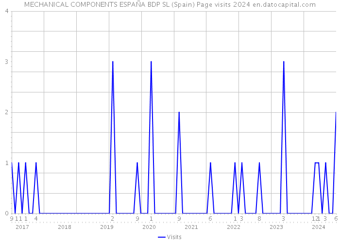 MECHANICAL COMPONENTS ESPAÑA BDP SL (Spain) Page visits 2024 