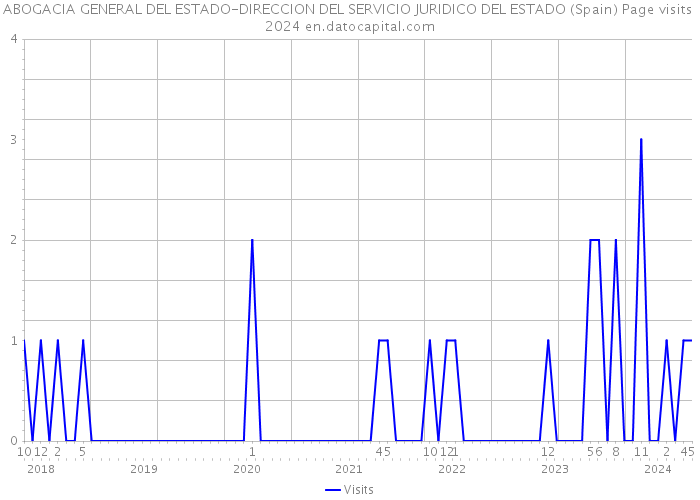 ABOGACIA GENERAL DEL ESTADO-DIRECCION DEL SERVICIO JURIDICO DEL ESTADO (Spain) Page visits 2024 