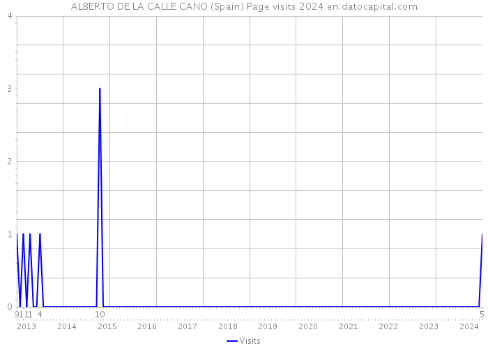 ALBERTO DE LA CALLE CANO (Spain) Page visits 2024 