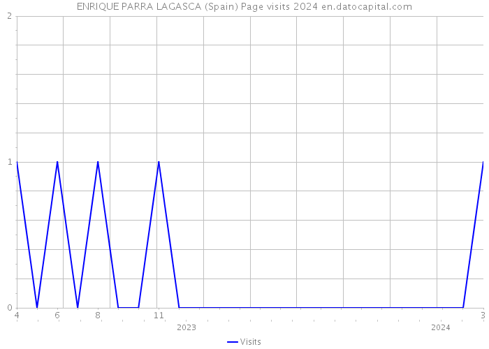 ENRIQUE PARRA LAGASCA (Spain) Page visits 2024 