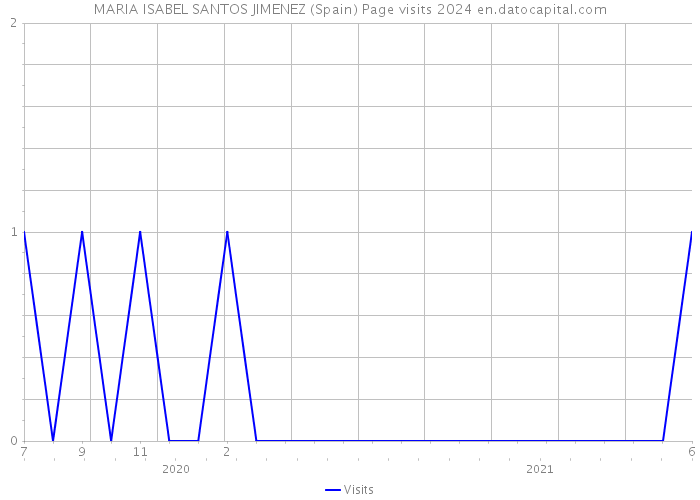 MARIA ISABEL SANTOS JIMENEZ (Spain) Page visits 2024 