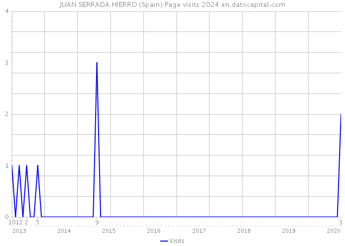 JUAN SERRADA HIERRO (Spain) Page visits 2024 
