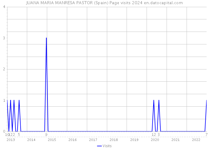 JUANA MARIA MANRESA PASTOR (Spain) Page visits 2024 