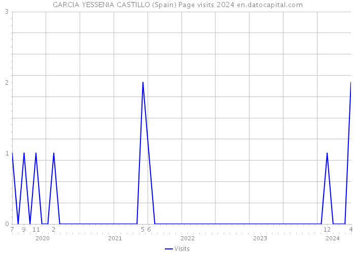 GARCIA YESSENIA CASTILLO (Spain) Page visits 2024 