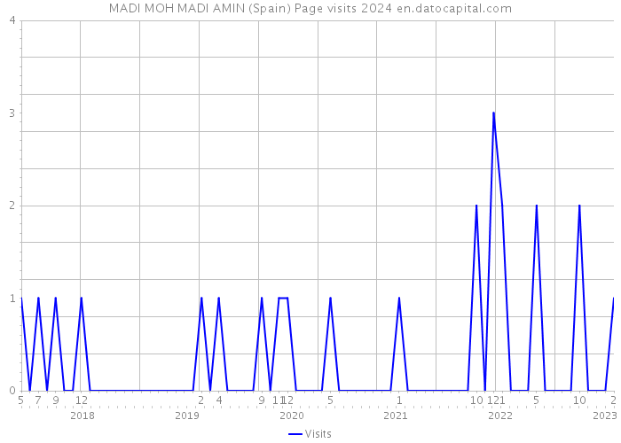 MADI MOH MADI AMIN (Spain) Page visits 2024 